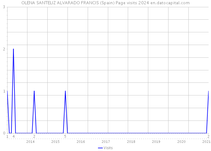 OLENA SANTELIZ ALVARADO FRANCIS (Spain) Page visits 2024 