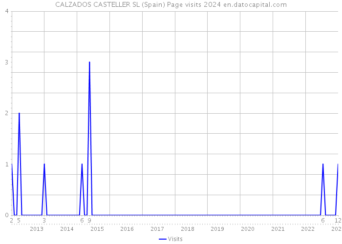 CALZADOS CASTELLER SL (Spain) Page visits 2024 