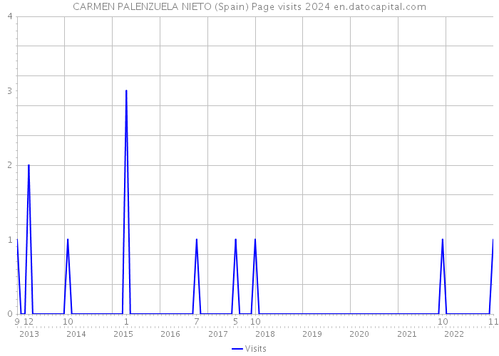 CARMEN PALENZUELA NIETO (Spain) Page visits 2024 