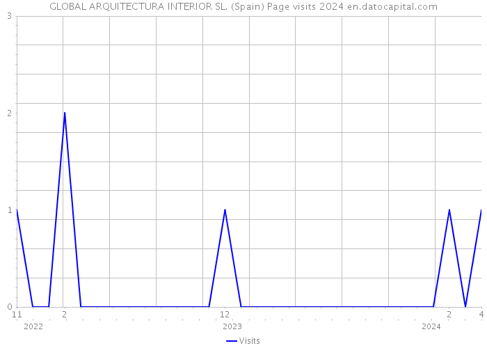 GLOBAL ARQUITECTURA INTERIOR SL. (Spain) Page visits 2024 