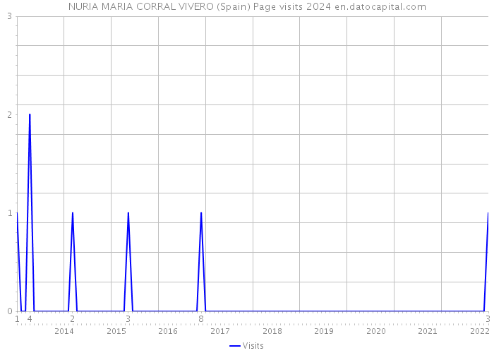 NURIA MARIA CORRAL VIVERO (Spain) Page visits 2024 
