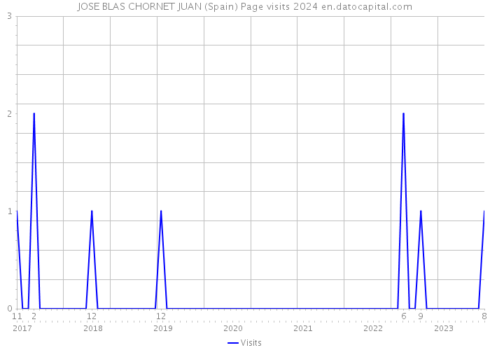 JOSE BLAS CHORNET JUAN (Spain) Page visits 2024 