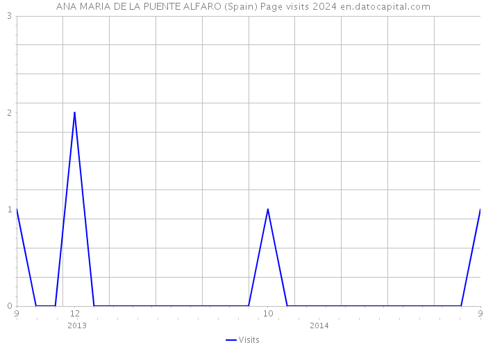 ANA MARIA DE LA PUENTE ALFARO (Spain) Page visits 2024 