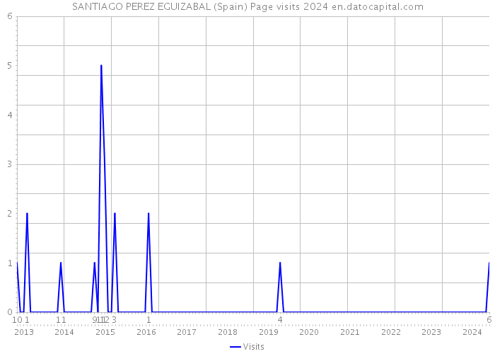 SANTIAGO PEREZ EGUIZABAL (Spain) Page visits 2024 