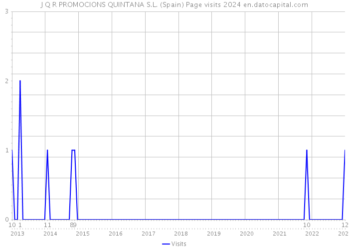 J Q R PROMOCIONS QUINTANA S.L. (Spain) Page visits 2024 