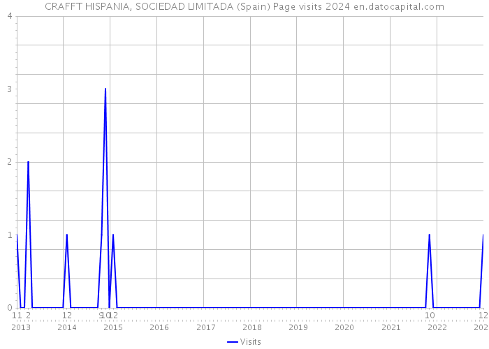 CRAFFT HISPANIA, SOCIEDAD LIMITADA (Spain) Page visits 2024 