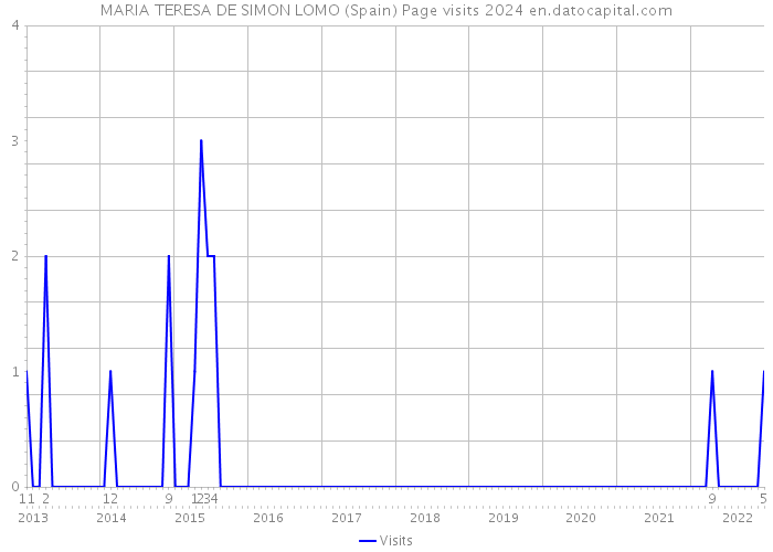 MARIA TERESA DE SIMON LOMO (Spain) Page visits 2024 