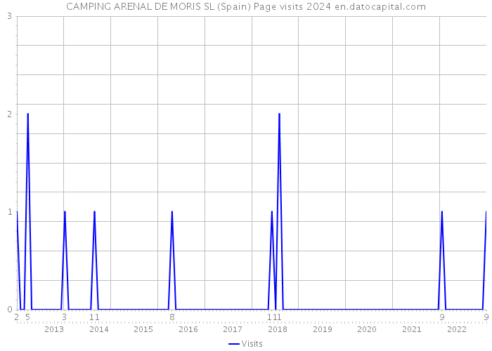 CAMPING ARENAL DE MORIS SL (Spain) Page visits 2024 