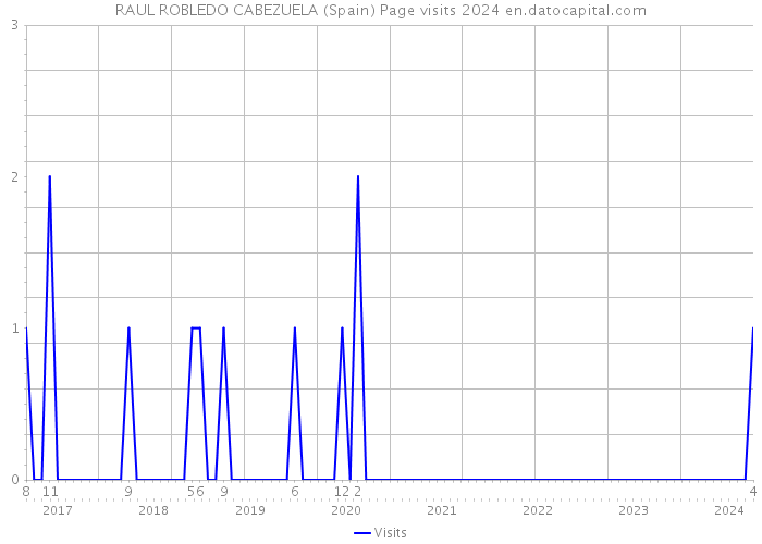 RAUL ROBLEDO CABEZUELA (Spain) Page visits 2024 