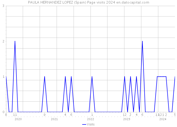 PAULA HERNANDEZ LOPEZ (Spain) Page visits 2024 