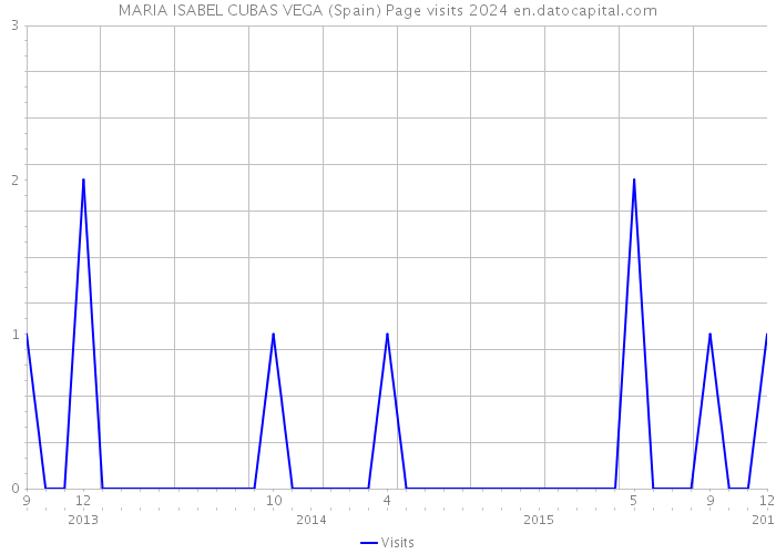 MARIA ISABEL CUBAS VEGA (Spain) Page visits 2024 