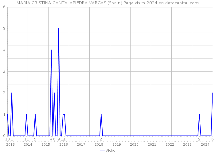 MARIA CRISTINA CANTALAPIEDRA VARGAS (Spain) Page visits 2024 