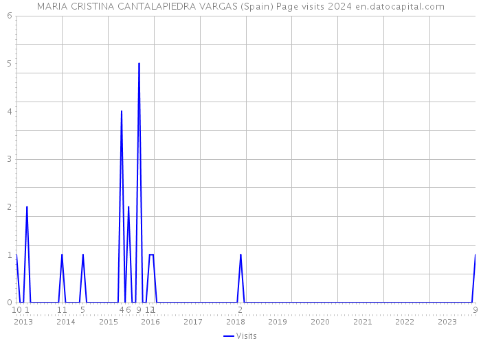 MARIA CRISTINA CANTALAPIEDRA VARGAS (Spain) Page visits 2024 