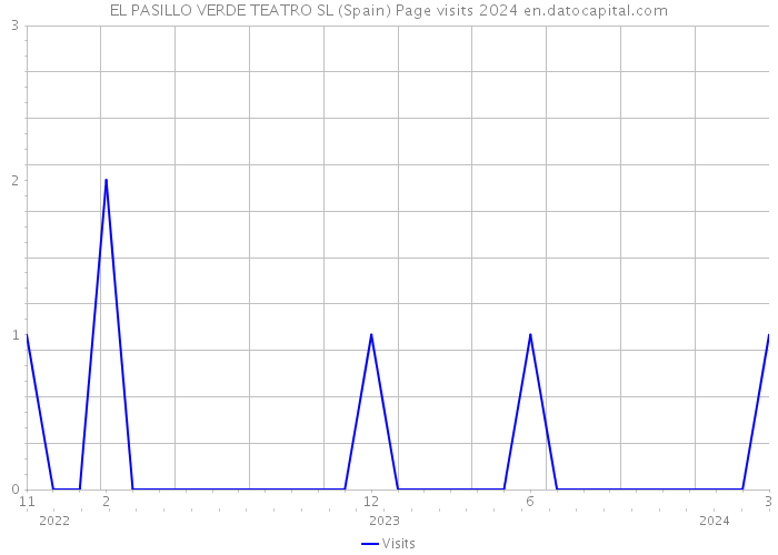 EL PASILLO VERDE TEATRO SL (Spain) Page visits 2024 