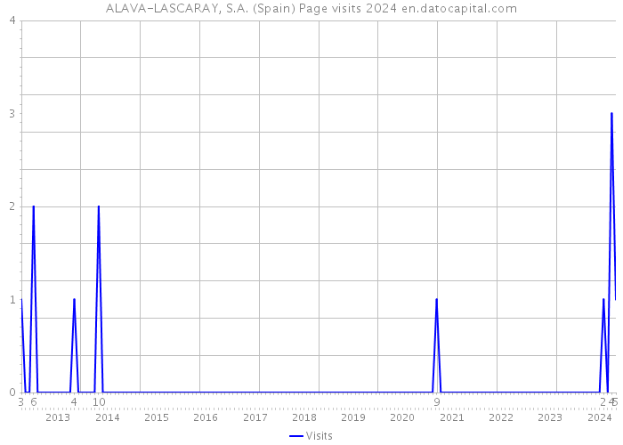 ALAVA-LASCARAY, S.A. (Spain) Page visits 2024 