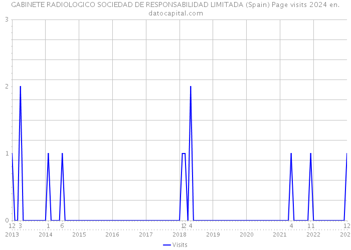 GABINETE RADIOLOGICO SOCIEDAD DE RESPONSABILIDAD LIMITADA (Spain) Page visits 2024 