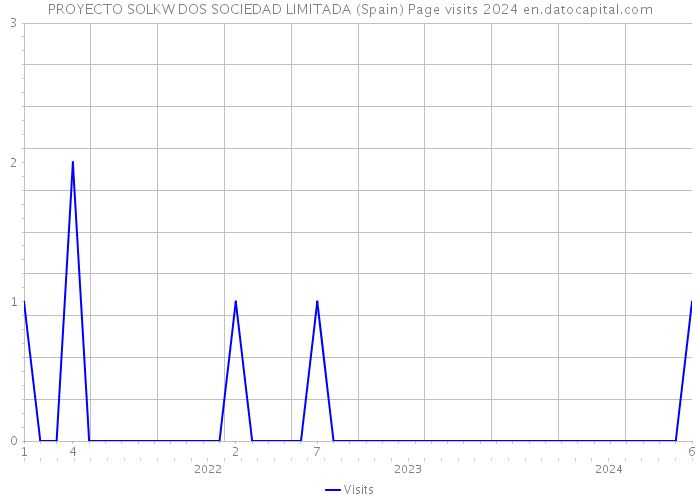 PROYECTO SOLKW DOS SOCIEDAD LIMITADA (Spain) Page visits 2024 