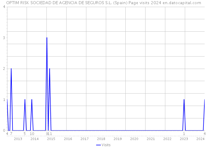 OPTIM RISK SOCIEDAD DE AGENCIA DE SEGUROS S.L. (Spain) Page visits 2024 