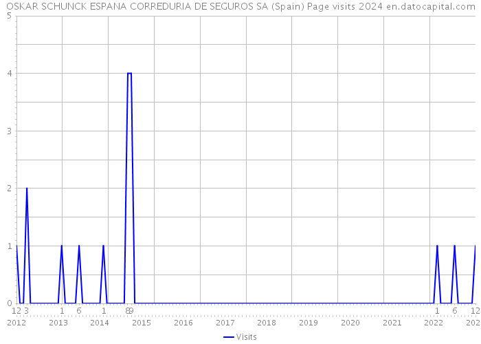 OSKAR SCHUNCK ESPANA CORREDURIA DE SEGUROS SA (Spain) Page visits 2024 
