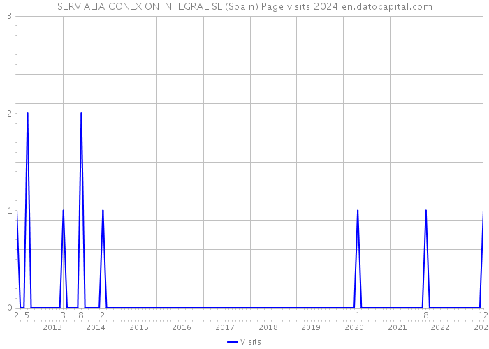 SERVIALIA CONEXION INTEGRAL SL (Spain) Page visits 2024 