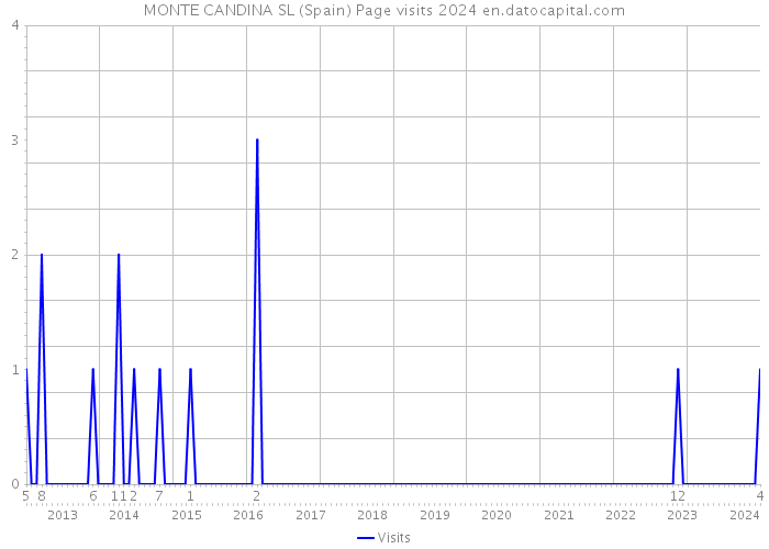 MONTE CANDINA SL (Spain) Page visits 2024 