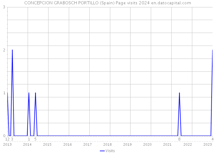 CONCEPCION GRABOSCH PORTILLO (Spain) Page visits 2024 
