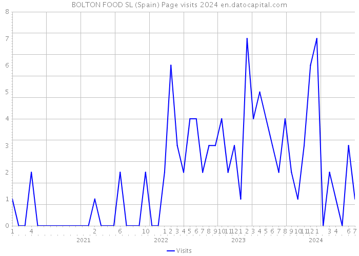 BOLTON FOOD SL (Spain) Page visits 2024 