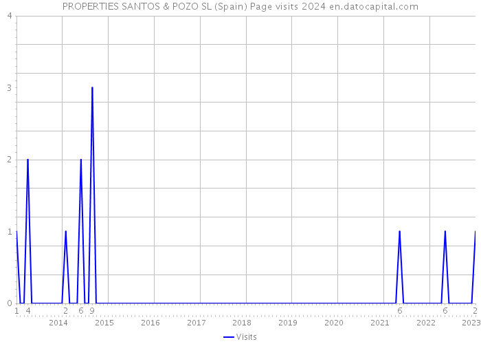 PROPERTIES SANTOS & POZO SL (Spain) Page visits 2024 