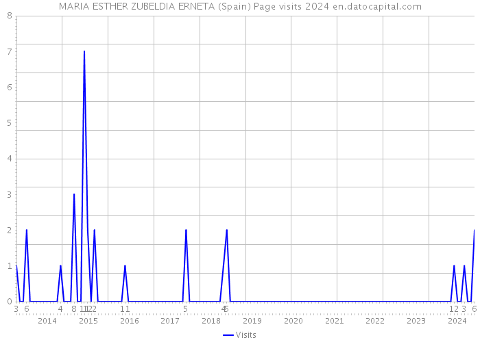 MARIA ESTHER ZUBELDIA ERNETA (Spain) Page visits 2024 