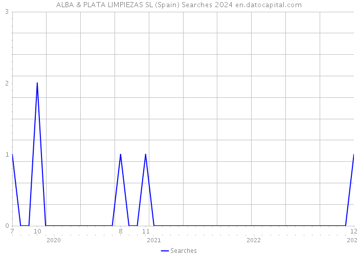 ALBA & PLATA LIMPIEZAS SL (Spain) Searches 2024 