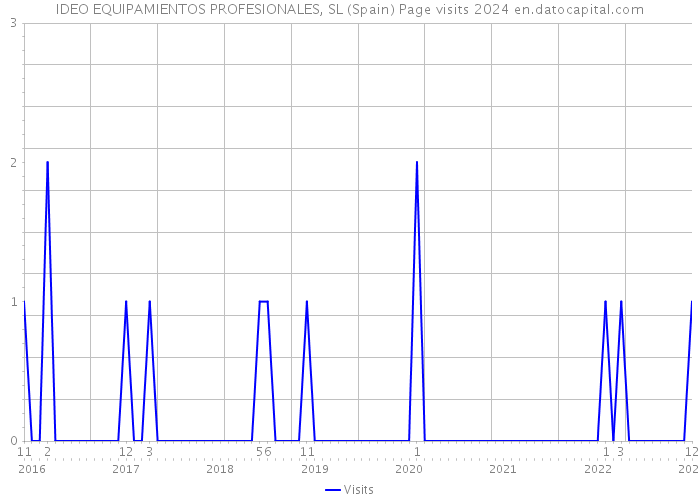 IDEO EQUIPAMIENTOS PROFESIONALES, SL (Spain) Page visits 2024 