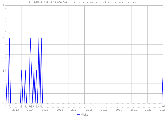 LA FARGA CASANOVA SA (Spain) Page visits 2024 