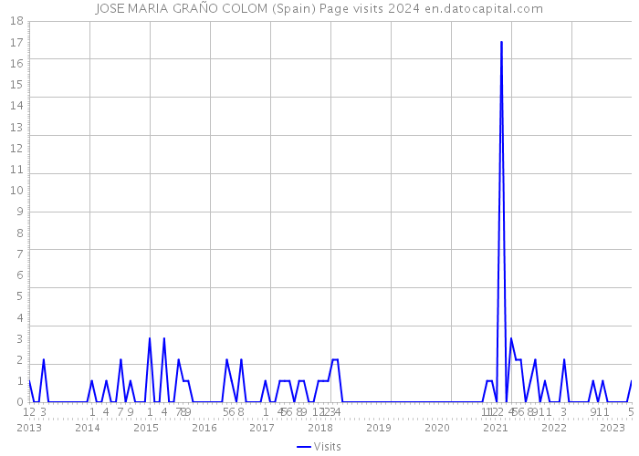 JOSE MARIA GRAÑO COLOM (Spain) Page visits 2024 