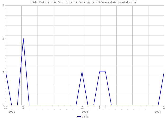 CANOVAS Y CIA. S. L. (Spain) Page visits 2024 