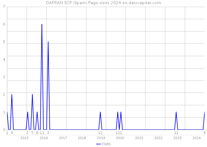 DAFRAN SCP (Spain) Page visits 2024 
