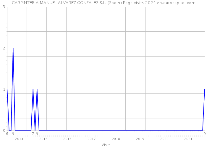 CARPINTERIA MANUEL ALVAREZ GONZALEZ S.L. (Spain) Page visits 2024 