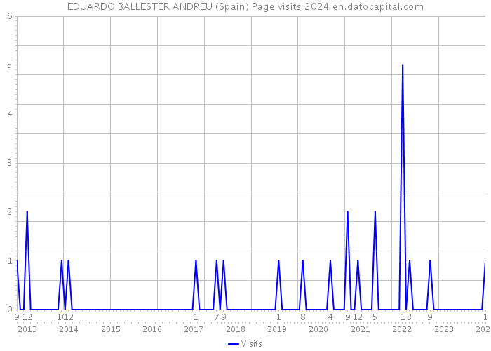 EDUARDO BALLESTER ANDREU (Spain) Page visits 2024 
