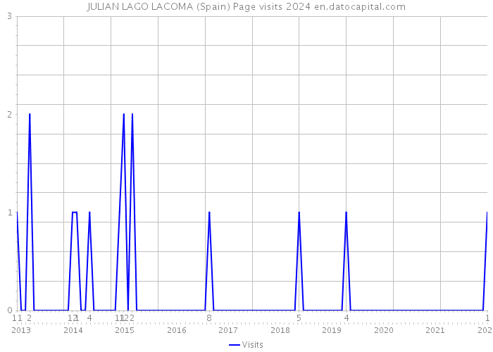 JULIAN LAGO LACOMA (Spain) Page visits 2024 