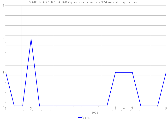 MAIDER ASPURZ TABAR (Spain) Page visits 2024 