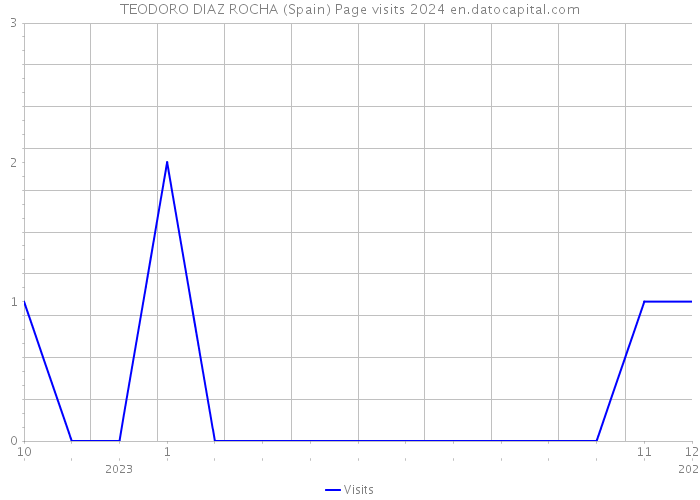 TEODORO DIAZ ROCHA (Spain) Page visits 2024 