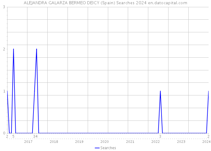 ALEJANDRA GALARZA BERMEO DEICY (Spain) Searches 2024 