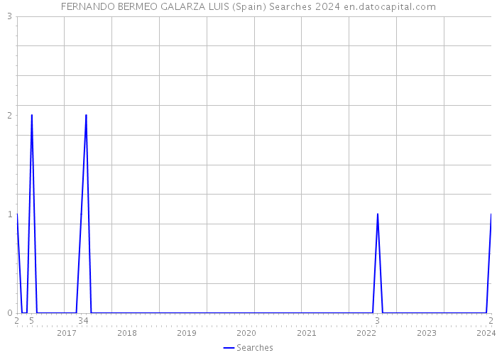 FERNANDO BERMEO GALARZA LUIS (Spain) Searches 2024 