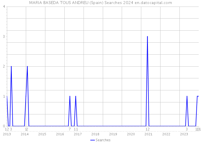 MARIA BASEDA TOUS ANDREU (Spain) Searches 2024 
