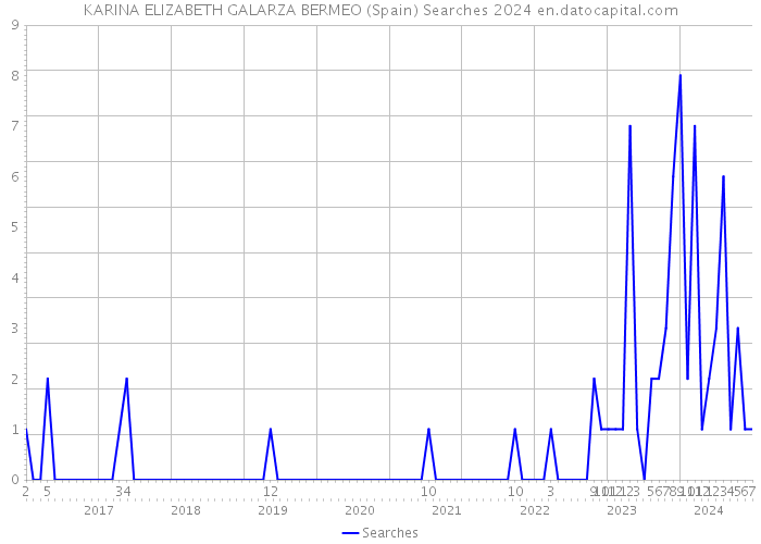 KARINA ELIZABETH GALARZA BERMEO (Spain) Searches 2024 