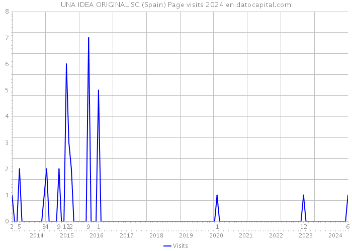 UNA IDEA ORIGINAL SC (Spain) Page visits 2024 