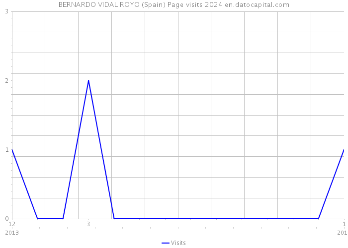 BERNARDO VIDAL ROYO (Spain) Page visits 2024 