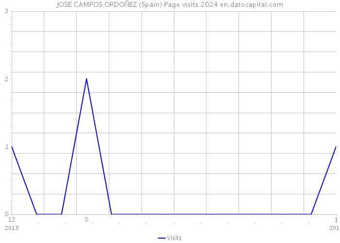 JOSE CAMPOS ORDOÑEZ (Spain) Page visits 2024 