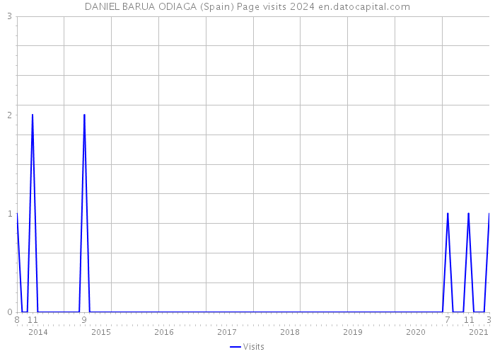 DANIEL BARUA ODIAGA (Spain) Page visits 2024 