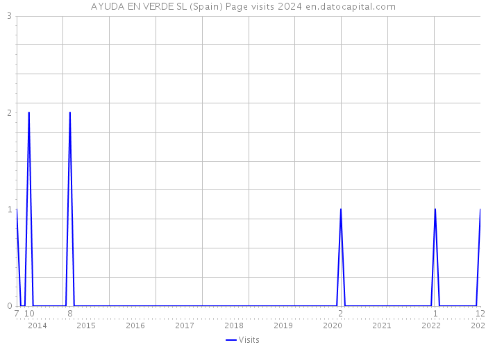 AYUDA EN VERDE SL (Spain) Page visits 2024 