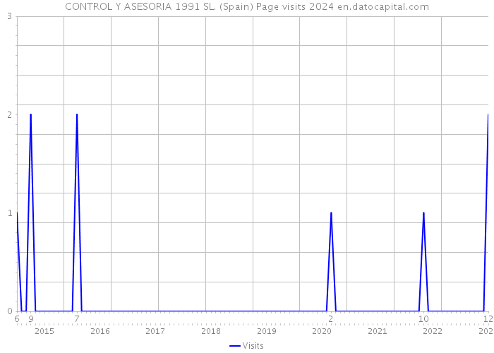 CONTROL Y ASESORIA 1991 SL. (Spain) Page visits 2024 